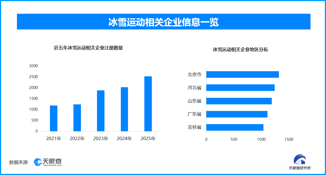 忙坏了造雪师的冰雪运动 现存相关企业超1.5万家